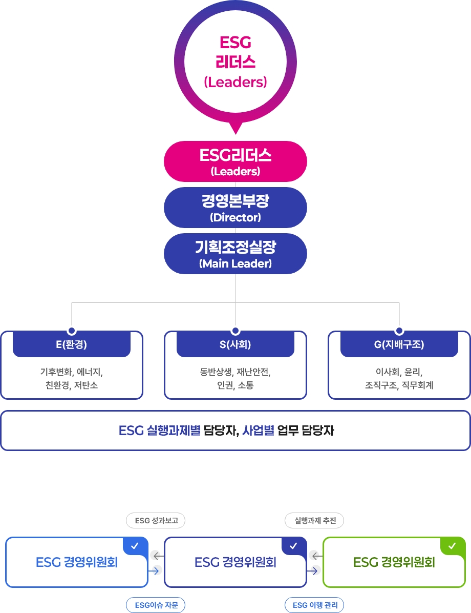 추진조직(ESG 리더스(Leaders))의 자세한 설명은 아래 내용 참조