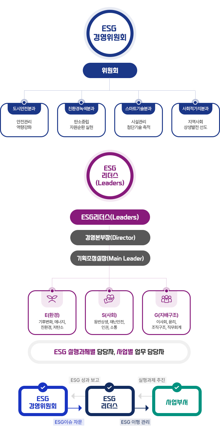 추진조직 아래 내용으로 대체하고 있습니다.